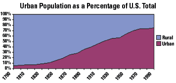 urbanization